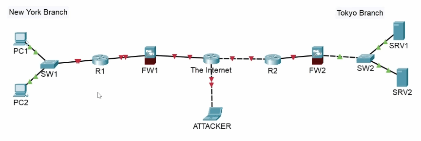 Packet Tracer topology showing New York and Tokyo branches connected through routers, firewalls, servers, and an attacker laptop