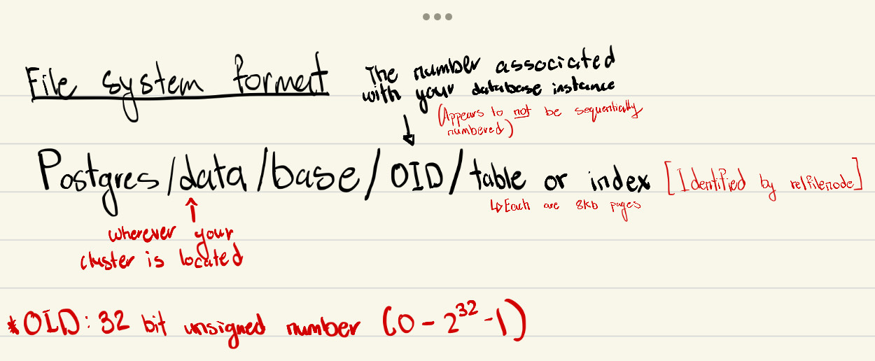 Figure 1: General structure of the PostgreSQL filesystem