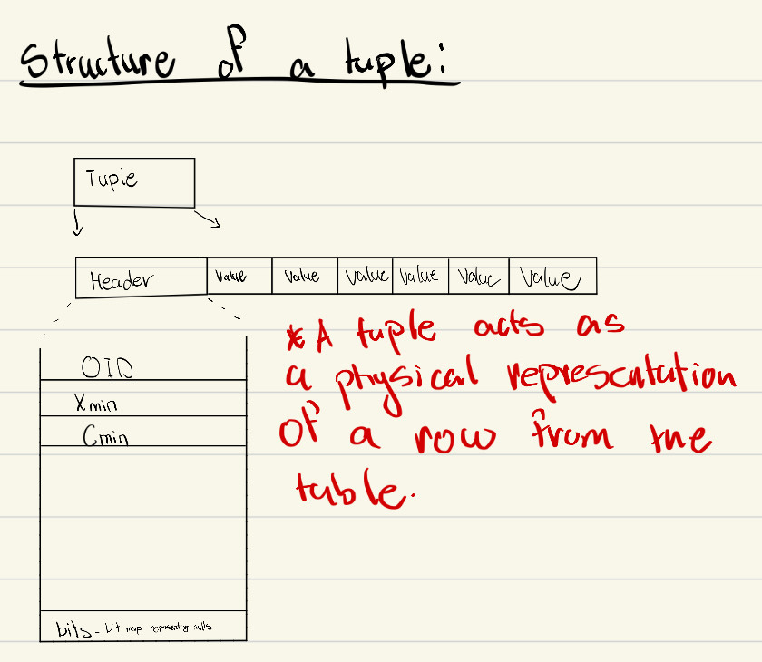 Figure 3: Simplified layout of a tuple
