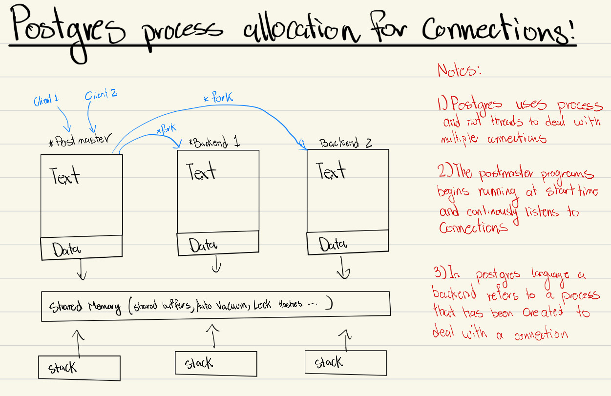 Figure 4: Connection reception and backend creation